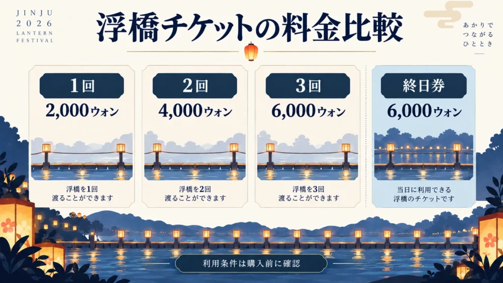 片道2,000ウォンを1~3回購入する費用と終日券6,000ウォンを比較した図